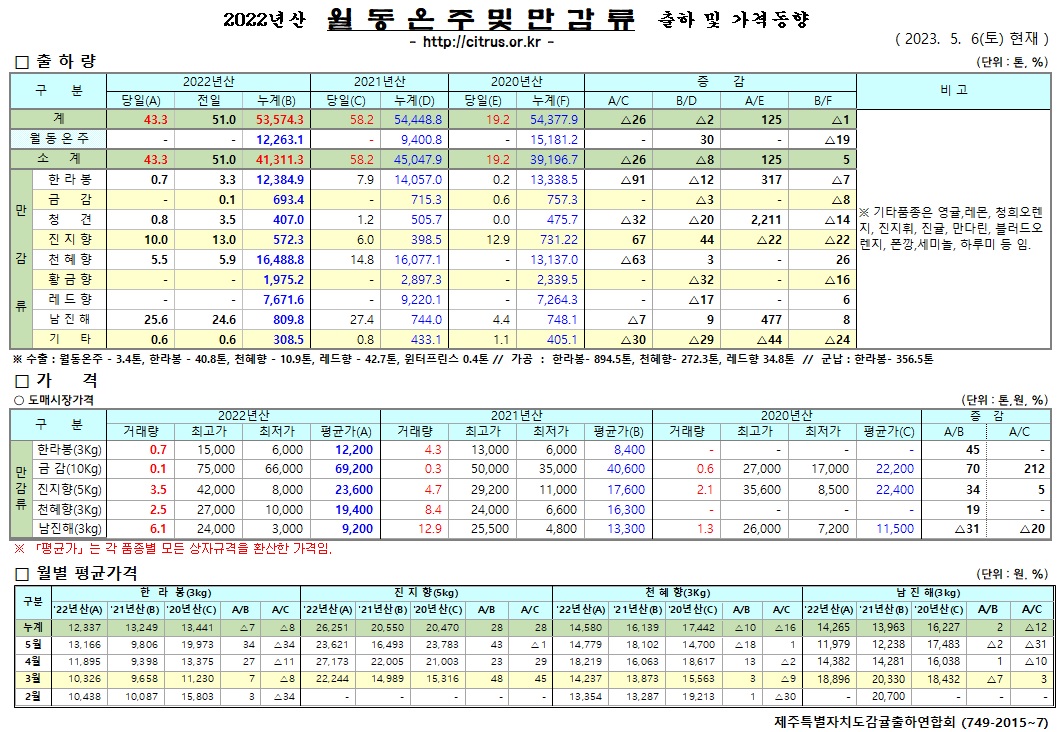 [월동&만감]2022년산 출하 및 가격동향(5/06)