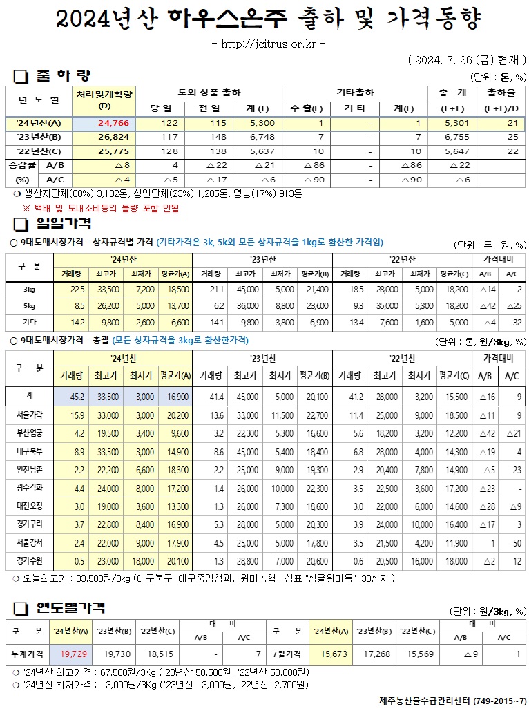 [하우스온주]2024년산 출하 및 가격동향(7/26)