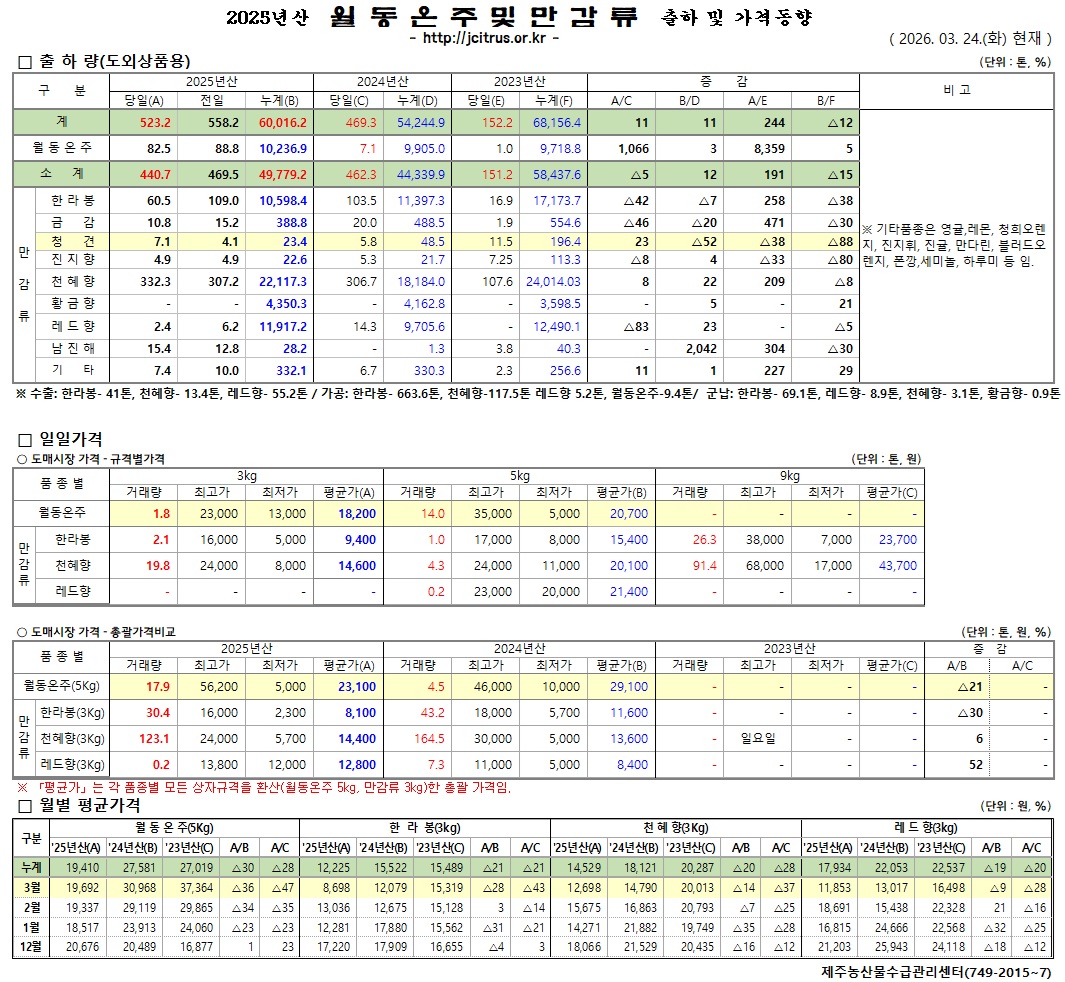 [월동&만감]2025년산 출하 및 가격동향(3/24)