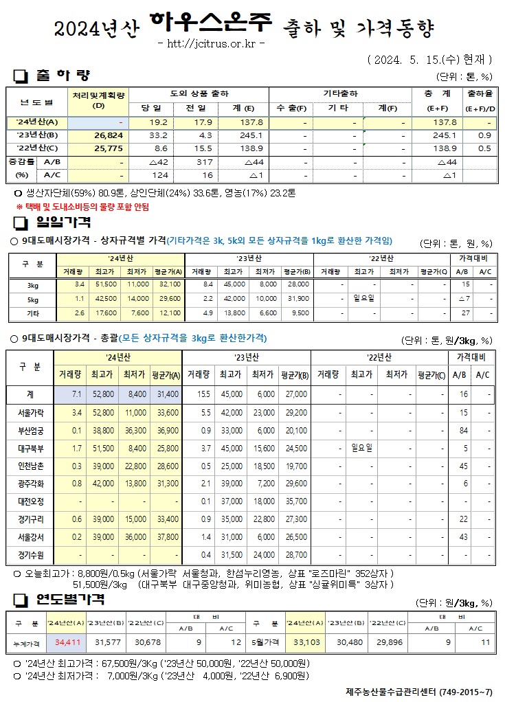 [하우스온주]2024년산 출하 및 가격동향(5/15)