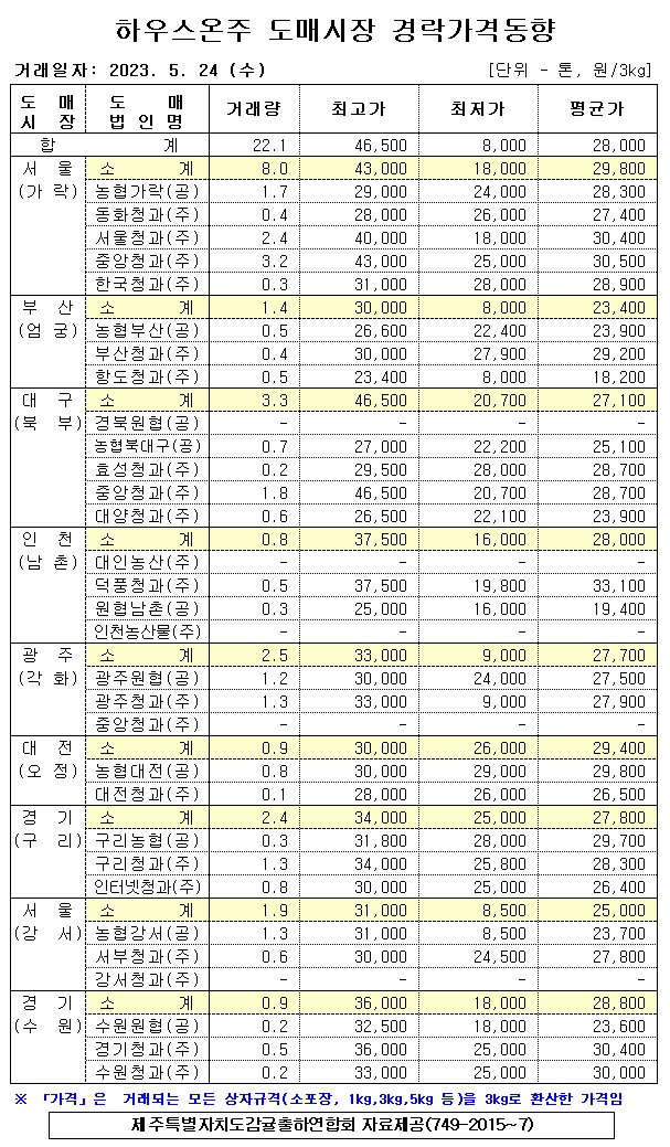  [하우스온주]9대도매시장 경락가격(5/25)