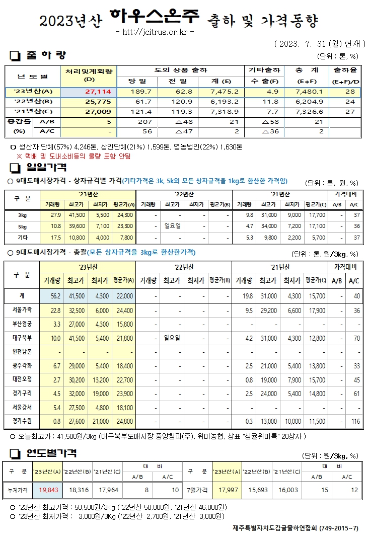 [하우스온주]2023년산 출하 및 가격동향(7/31)