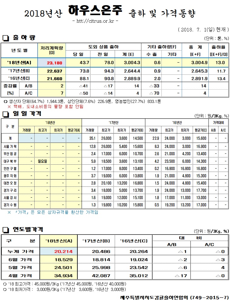 [하우스온주]2018년산 출하 및 가격동향(7/01)