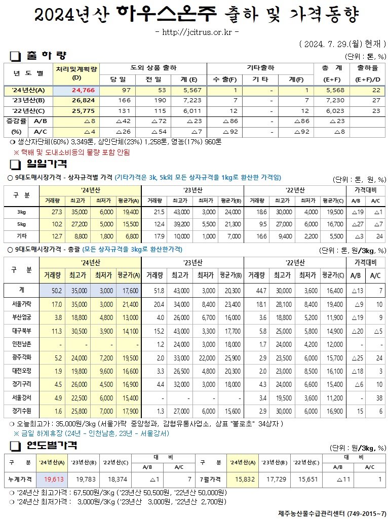 [하우스온주]2024년산 출하 및 가격동향(7/29)