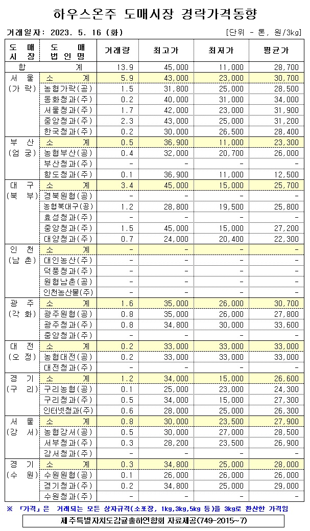 [하우스온주]9대도매시장 경락가격(5/16)