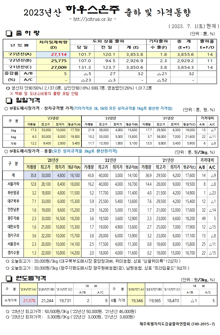 [하우스온주]2023년산 출하 및 가격동향(7/1)