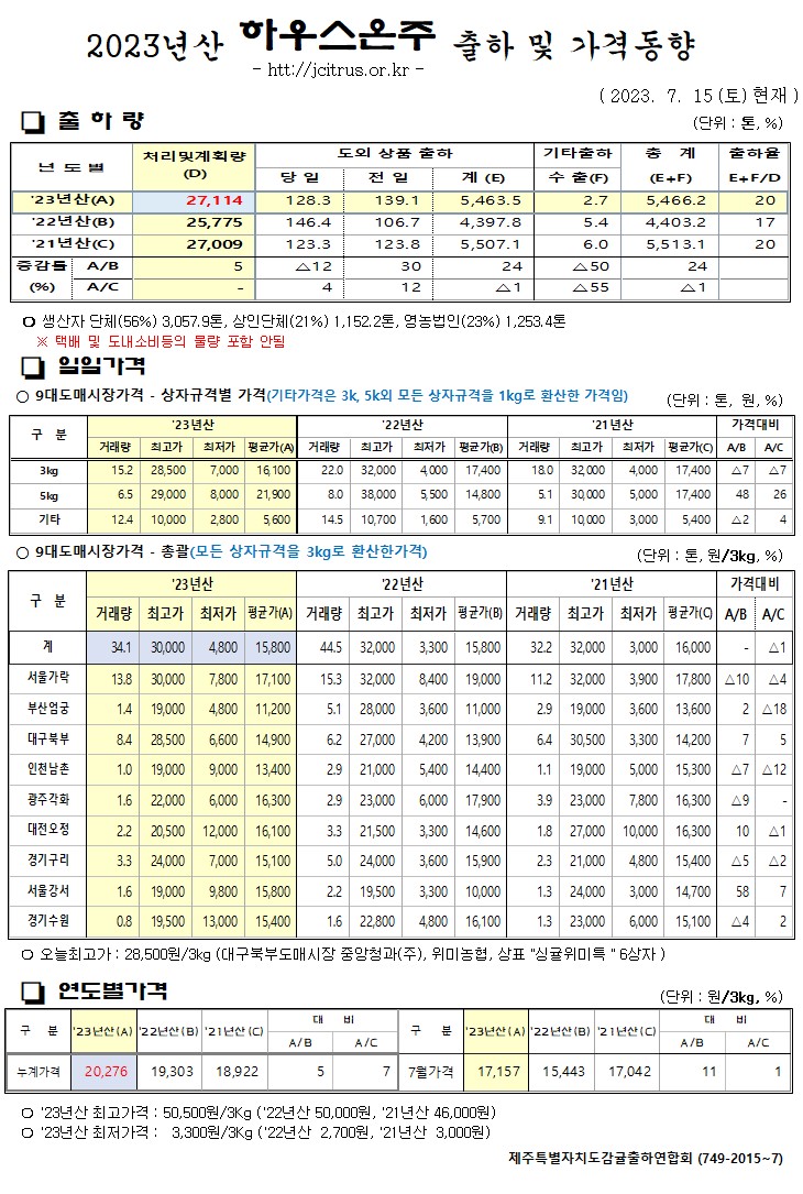 [하우스온주]2023년산 출하 및 가격동향(7/15)