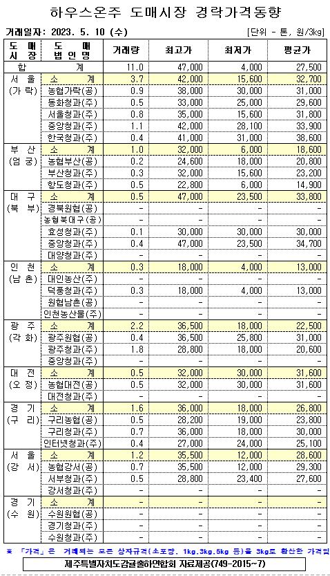 [하우스온주]9대도매시장 경락가격(5/10)