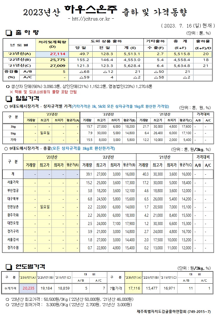 [하우스온주]2023년산 출하 및 가격동향(7/16)