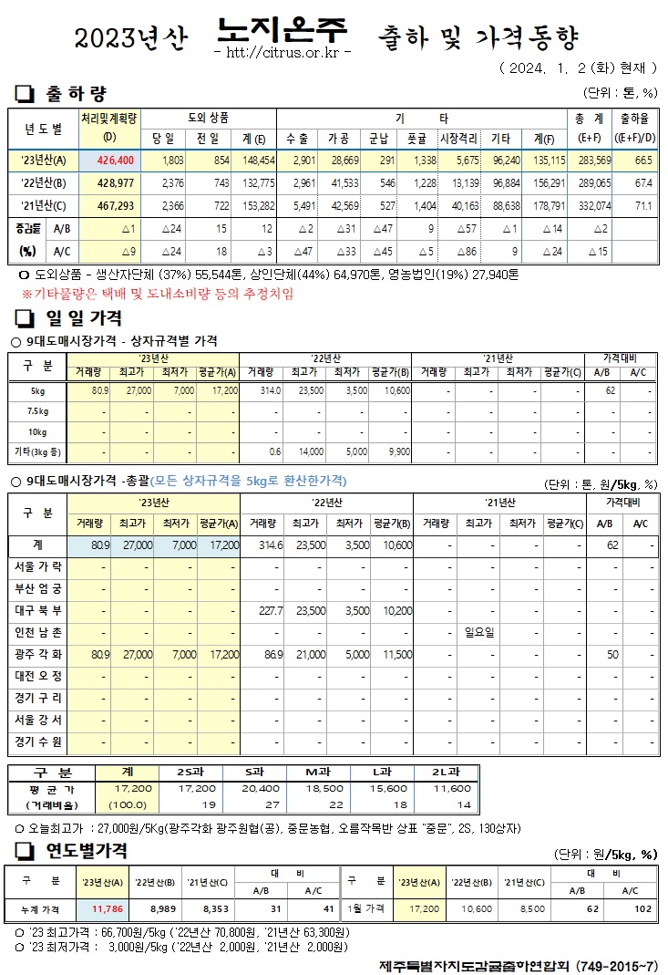 [노지온주]2023년산 출하 및 가격동향(01/02)