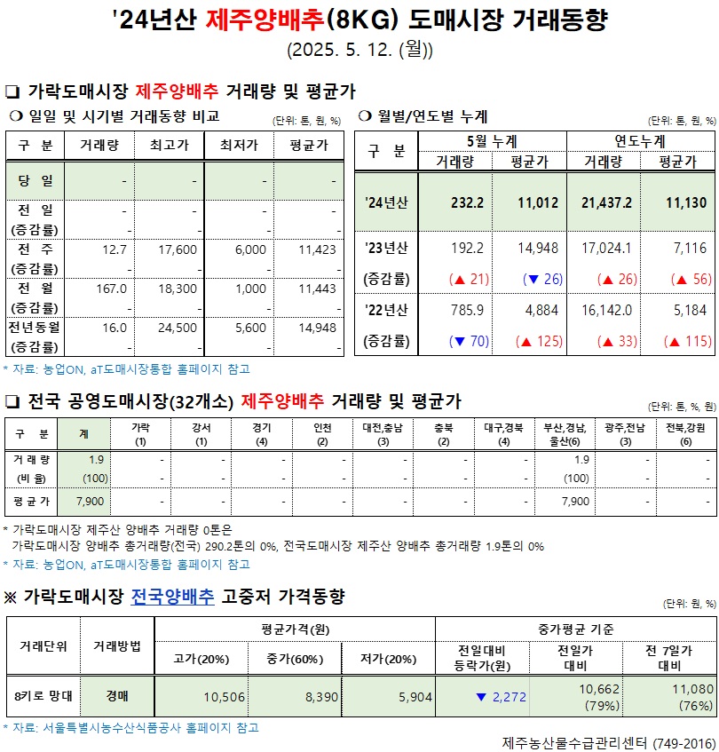 '24년산 제주양배추(8kg) 도매시장 거래동향(5/12)