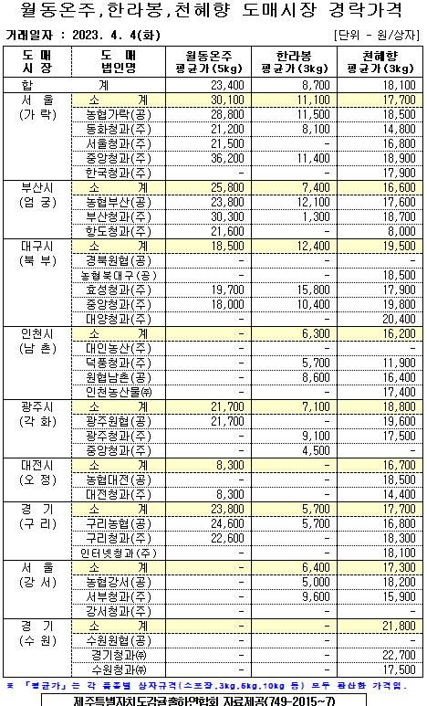 [월동&만감]9대도매시장 경락가격(4/4)