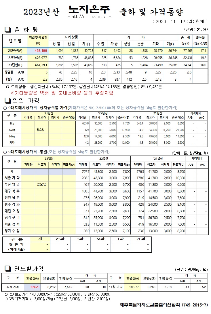 [노지온주]2023년산 출하 및 가격동향(11/12)