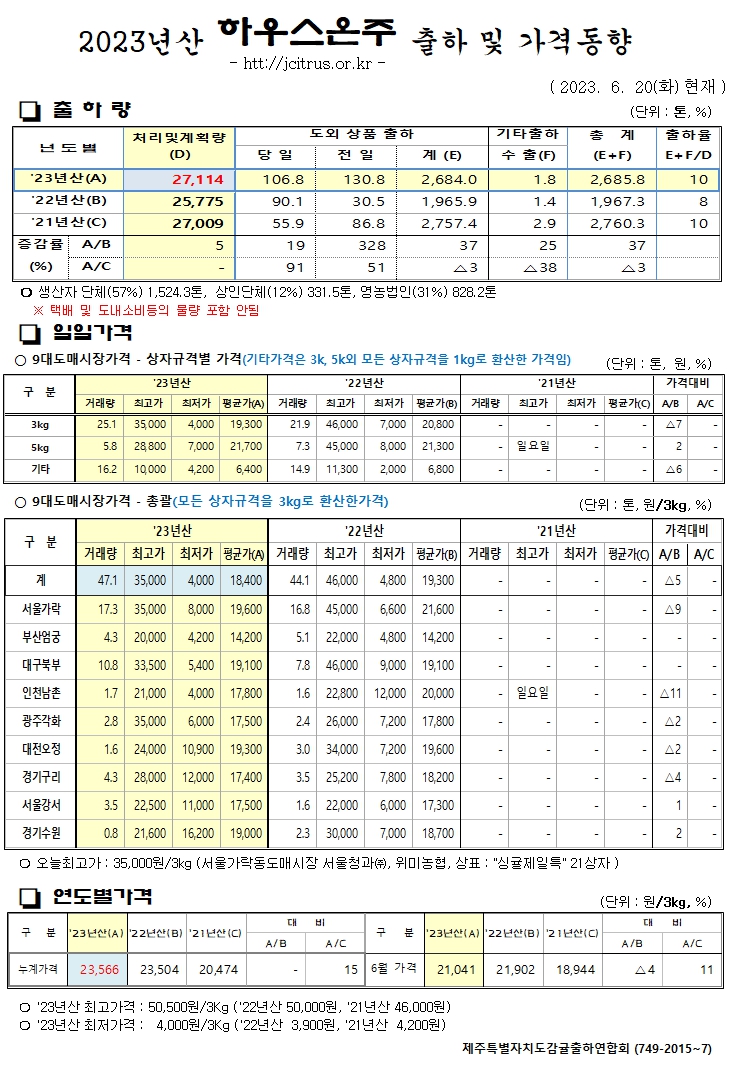 [하우스온주]2023년산 출하 및 가격동향(6/20)