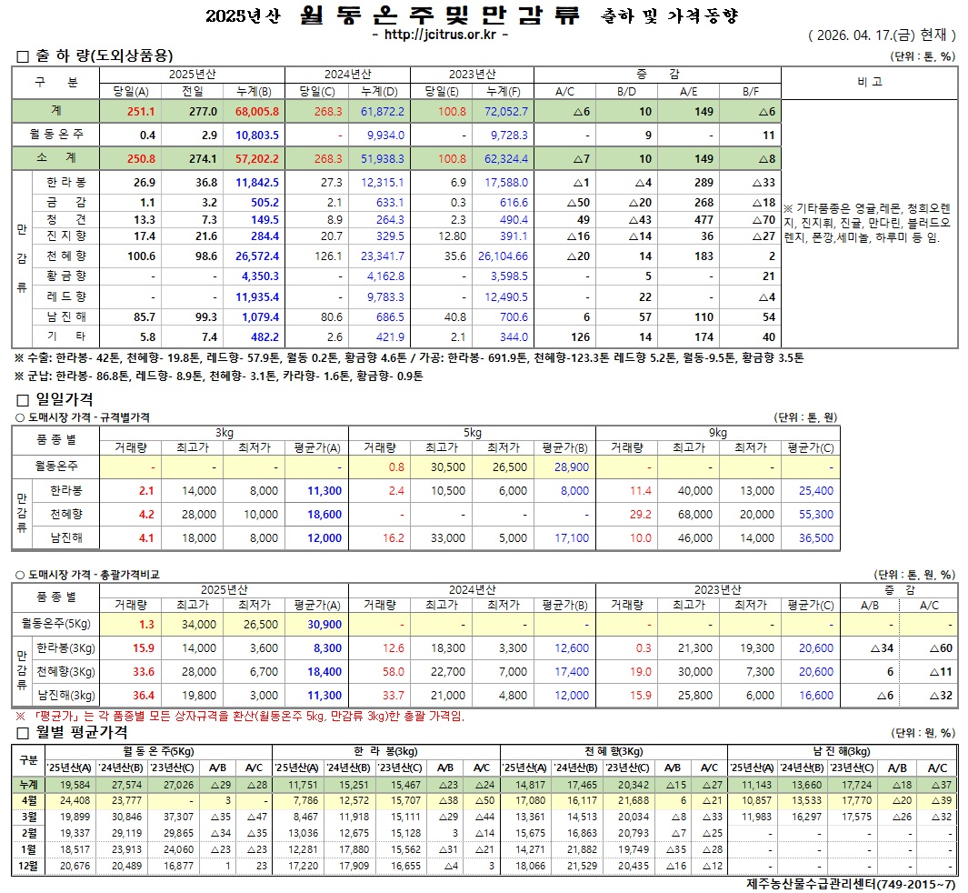 [월동&만감]2025년산 출하 및 가격동향(4/17)