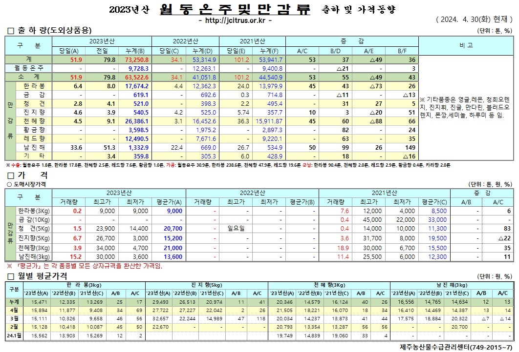 [월동&만감]2023년산 출하 및 가격동향(4/30)