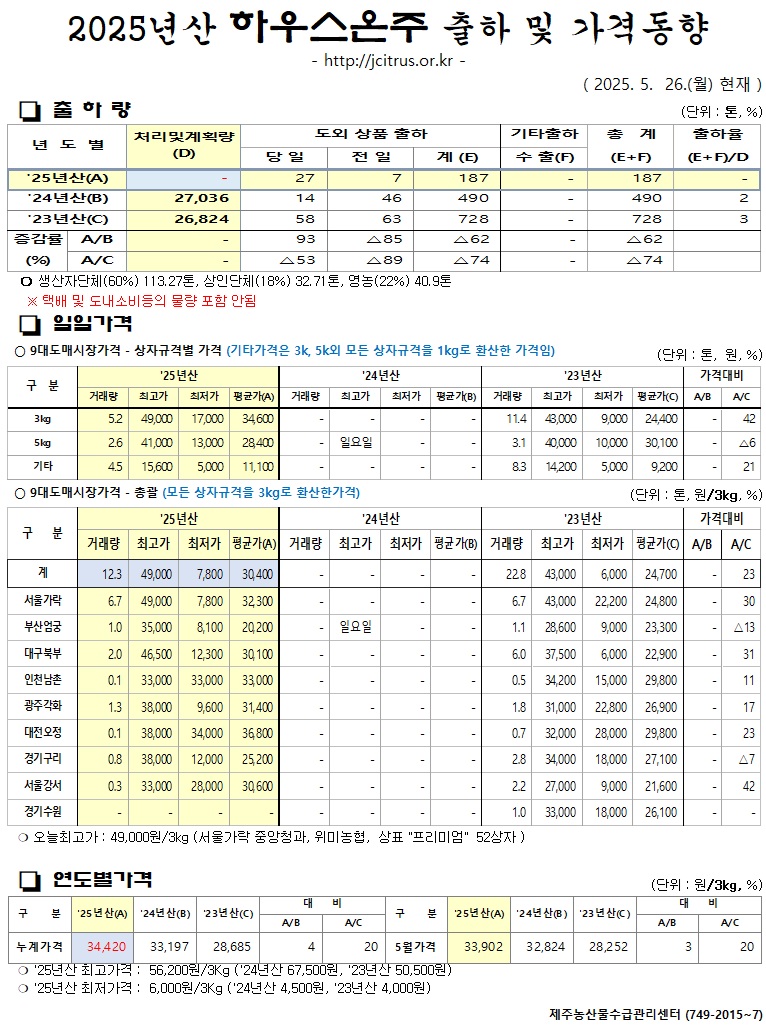 [하우스온주]2025년산 출하 및 가격동향(5/26)