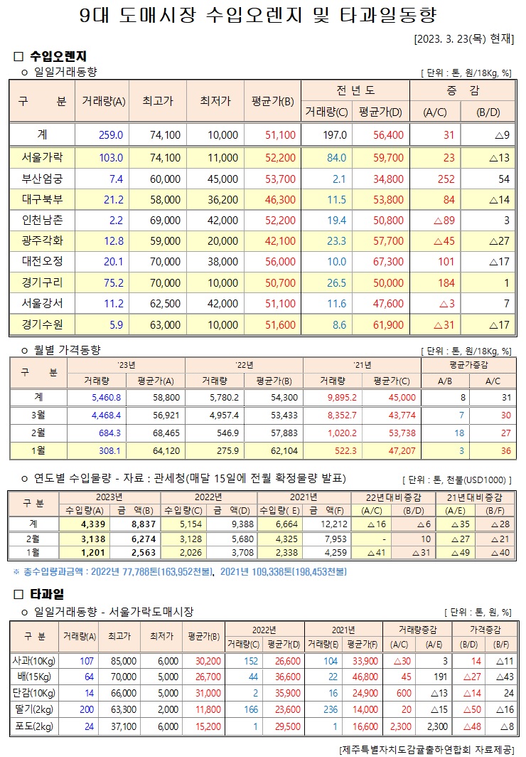 [수입오렌지&타과일]9대도매시장 경락가격(3/23)