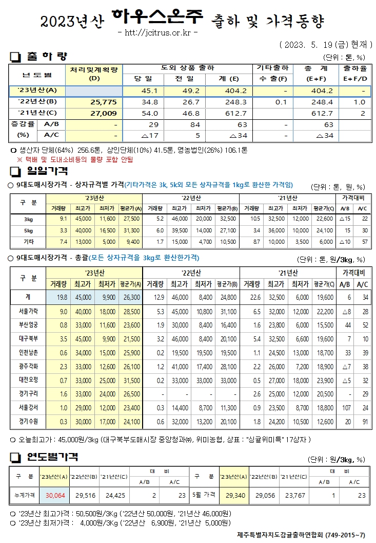 [하우스온주]2023년산 출하 및 가격동향(5/19)