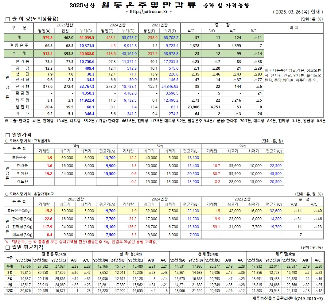 [월동&만감]2025년산 출하 및 가격동향(3/26)