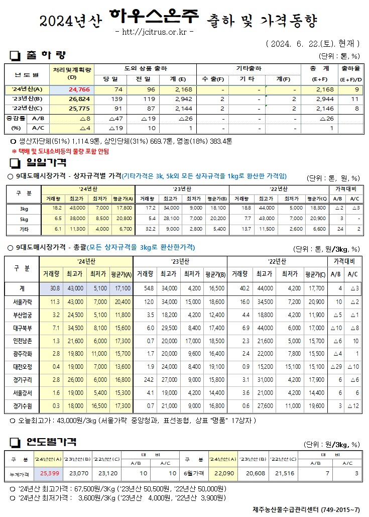 [하우스온주]2024년산 출하 및 가격동향(6/22)	