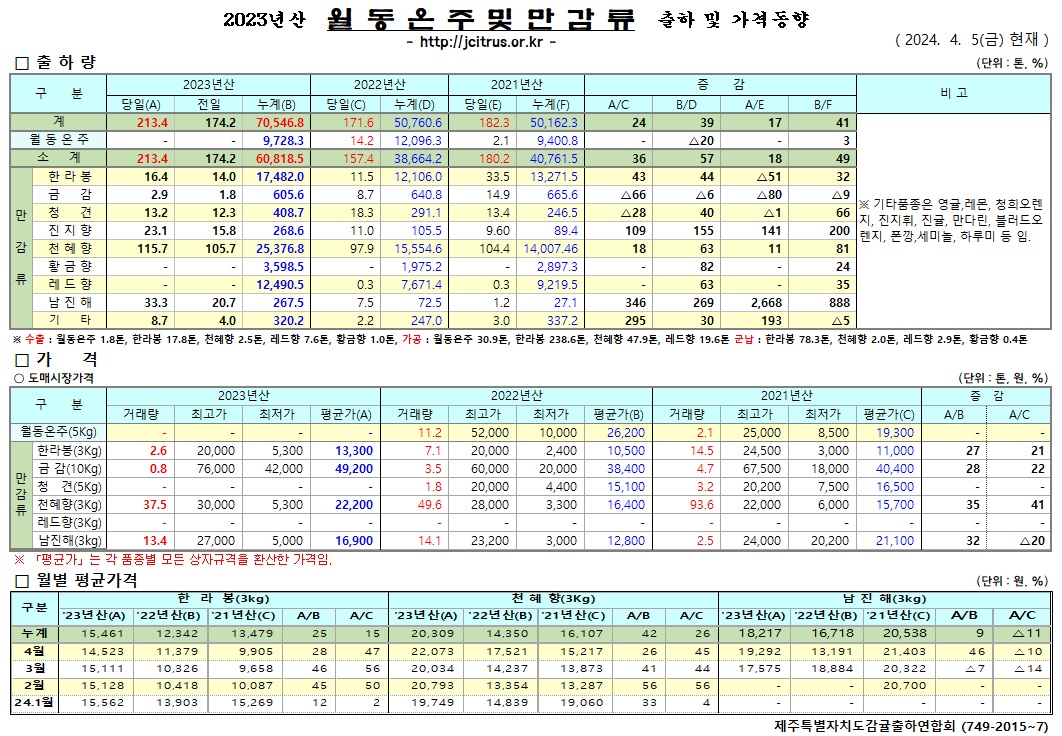 [월동&만감]2023년산 출하 및 가격동향(4/5)