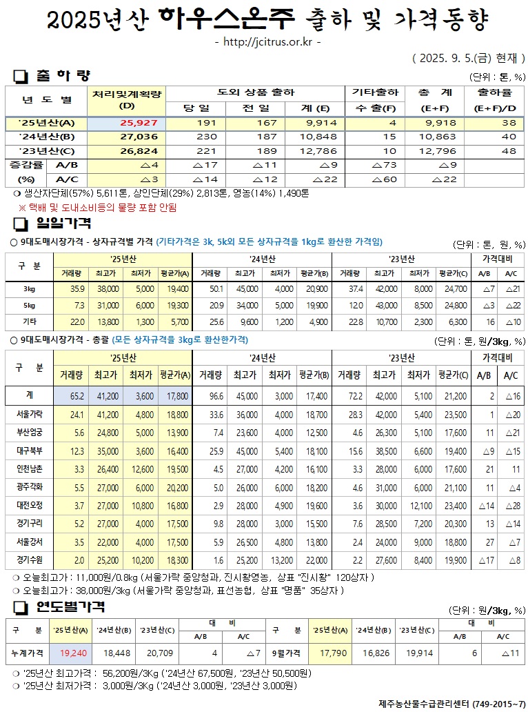 [하우스온주]2025년산 출하 및 가격동향(9/5)