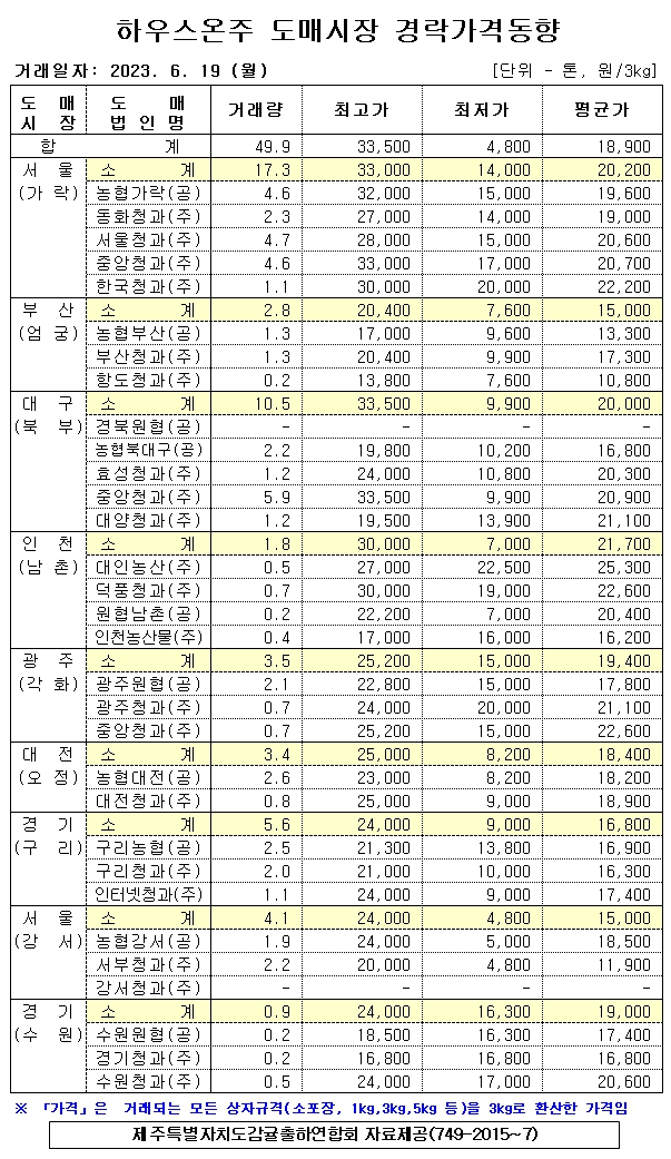[하우스온주]9대도매시장 경락가격(6/19)