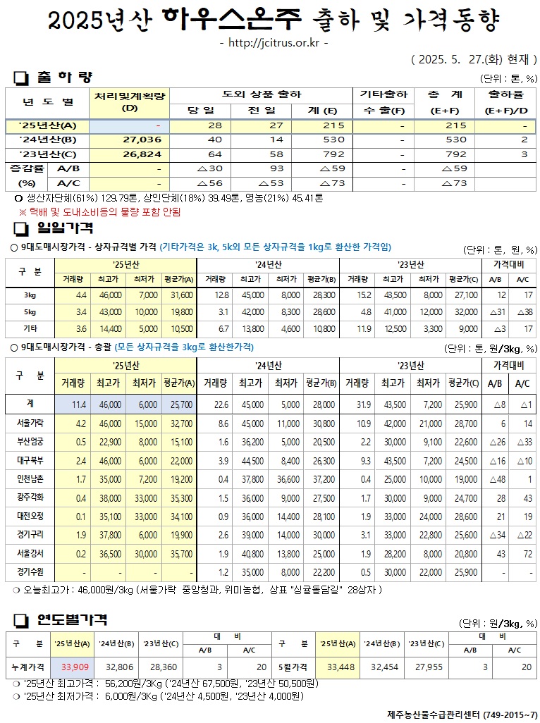 [하우스온주]2025년산 출하 및 가격동향(5/27)