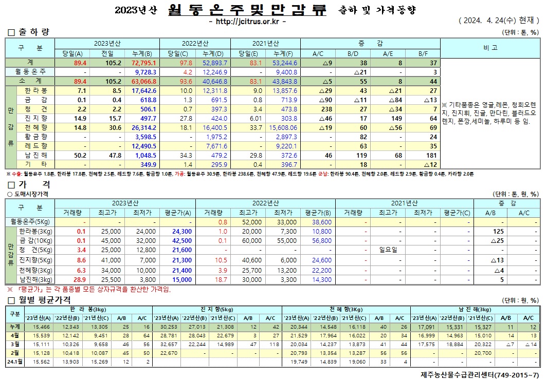 [월동&만감]2023년산 출하 및 가격동향(4/24)