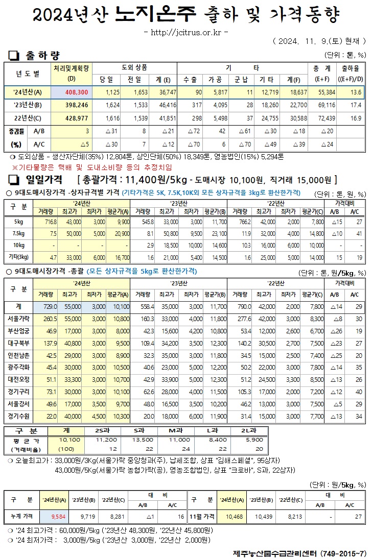 [노지온주]2024년산 출하 및 가격동향(11/9)	