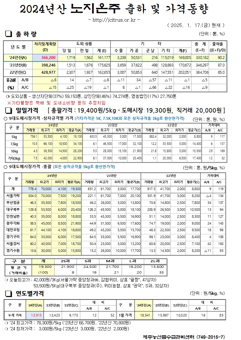 [노지온주]2024년산 출하 및 가격동향(1/17)