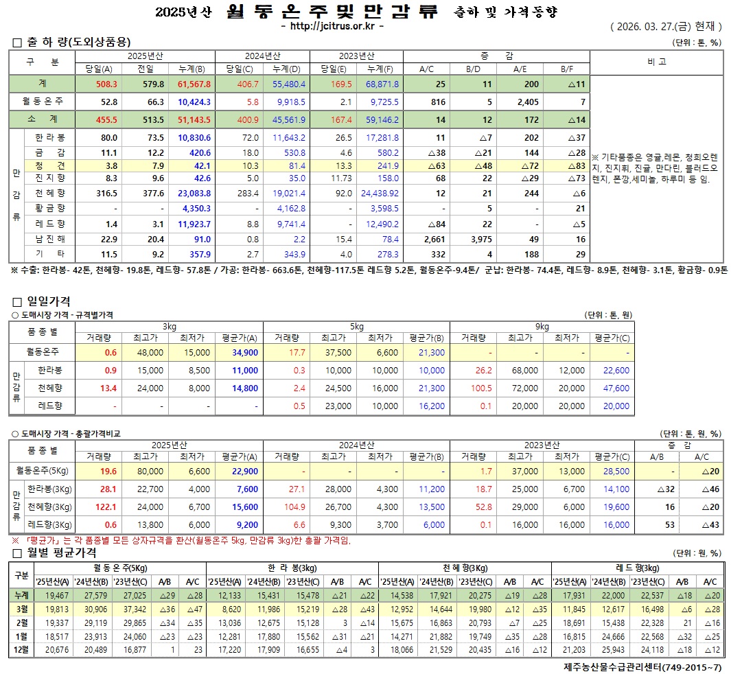 [월동&만감]2025년산 출하 및 가격동향(3/27)