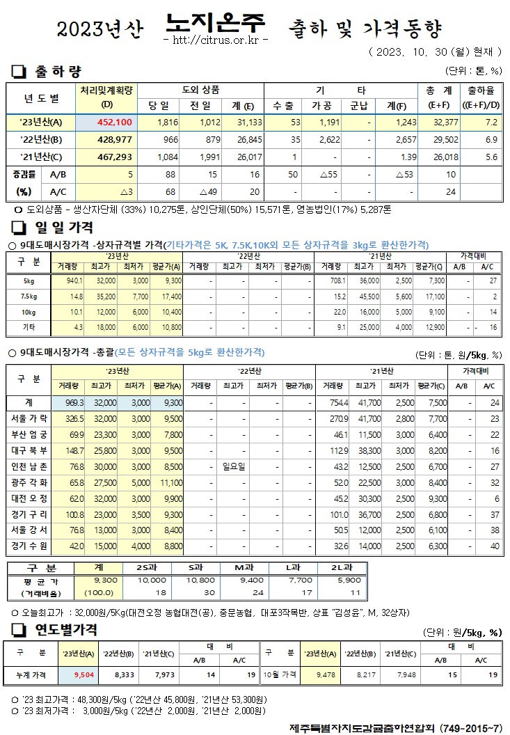 [노지온주]2023년산 출하 및 가격동향(10/30)