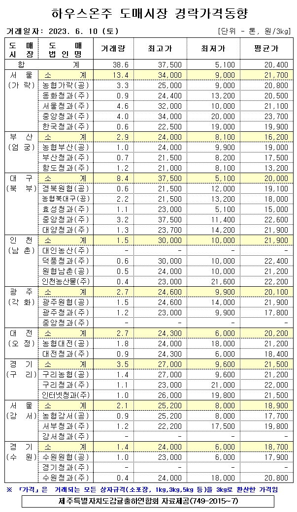 [하우스온주]9대도매시장 경락가격(6/10)