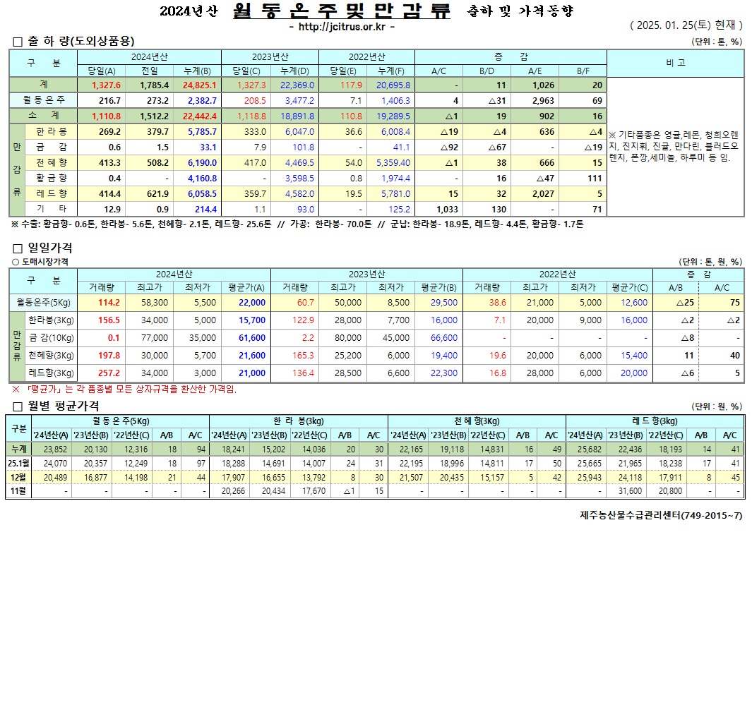 [월동&만감]2024년산 출하 및 가격동향(1/25)