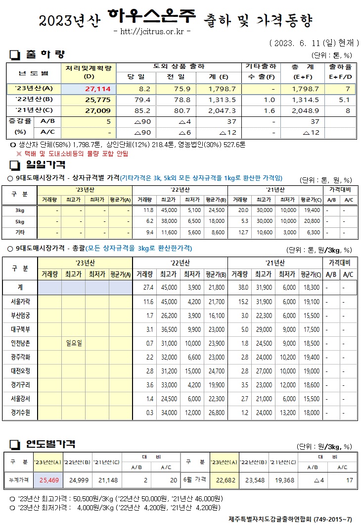 [하우스온주]2023년산 출하 및 가격동향(6/11)
