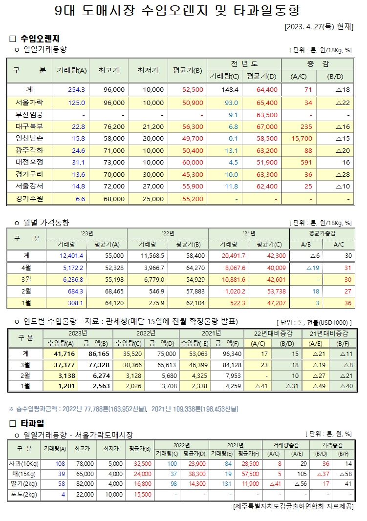 [수입오렌지&타과일]9대도매시장 경락가격(4/27)