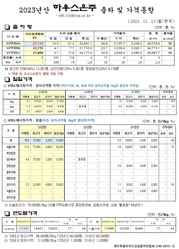 [하우스온주]2023년산 출하 및 가격동향(11/13)