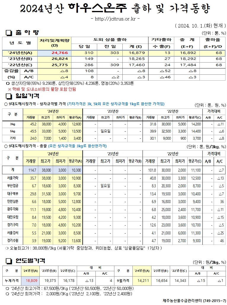 [하우스온주]2024년산 출하 및 가격동향(10/1)