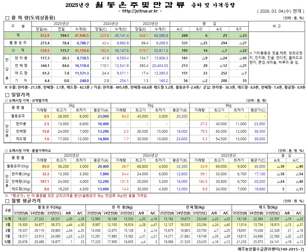 [월동&만감]2025년산 출하 및 가격동향(3/4)