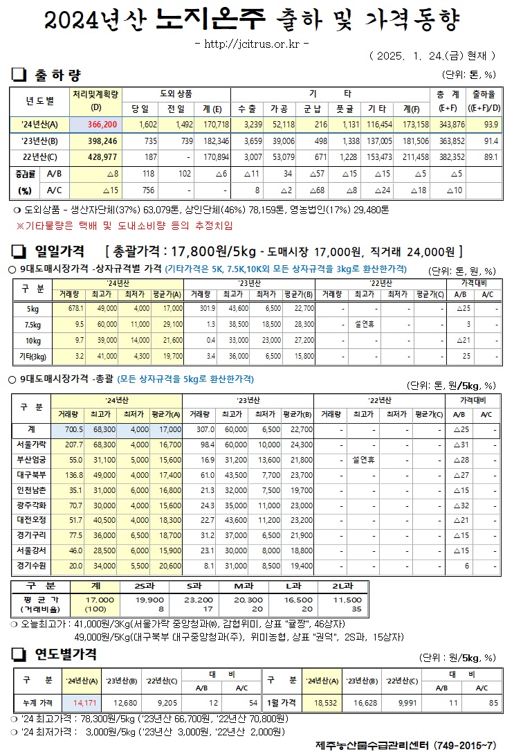 [노지온주]2024년산 출하 및 가격동향(1/24)