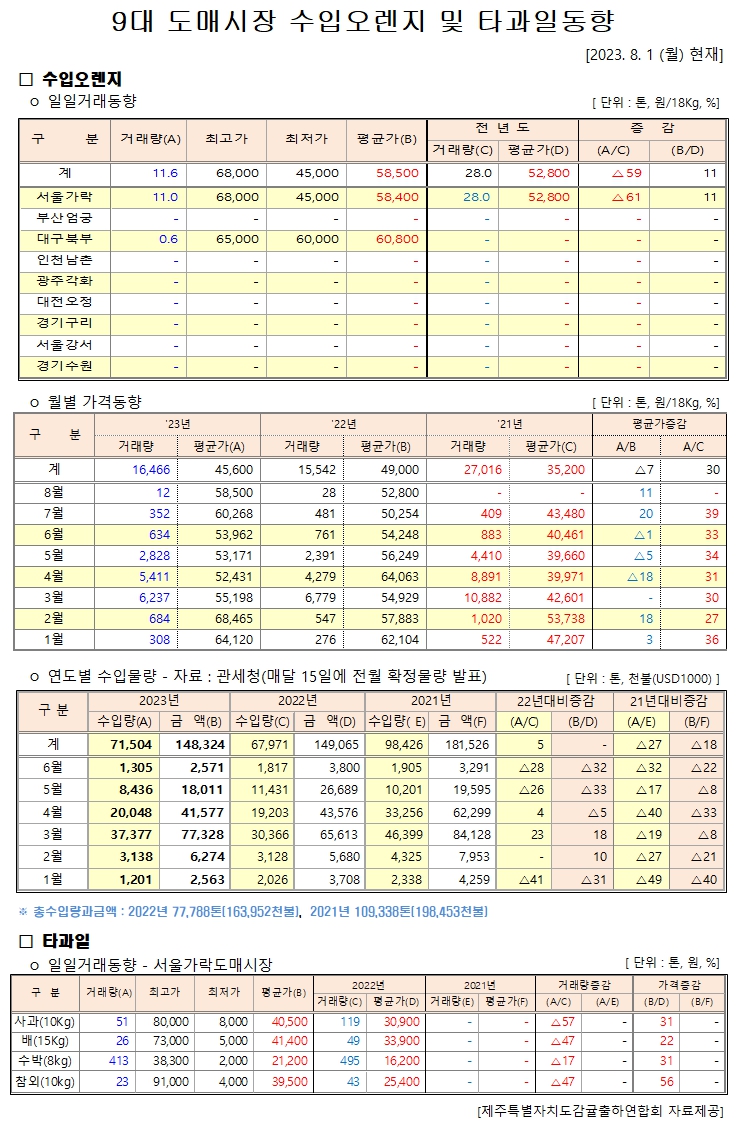 [수입오렌지&타과일]9대도매시장 경락가격(8/1)