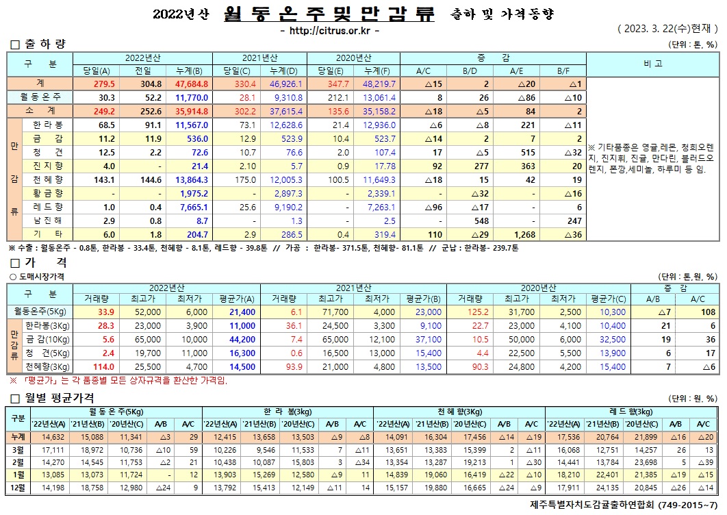 [월동&만감]2022년산 출하 및 가격동향(3/22)
