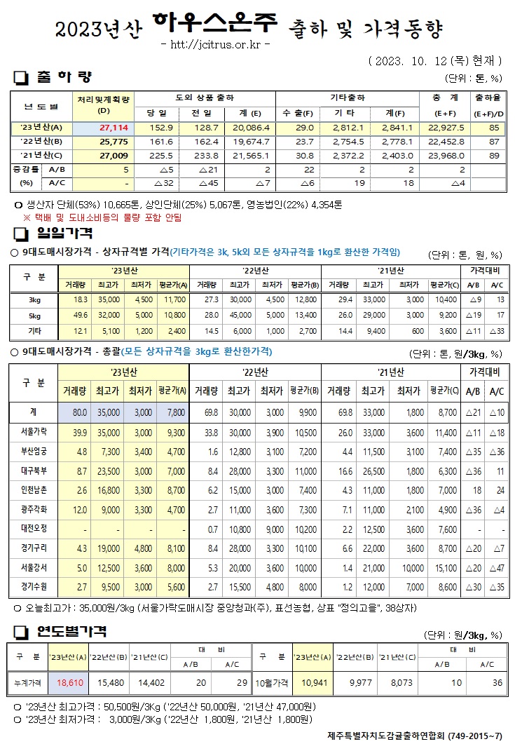 [하우스온주]2023년산 출하 및 가격동향(10/12)