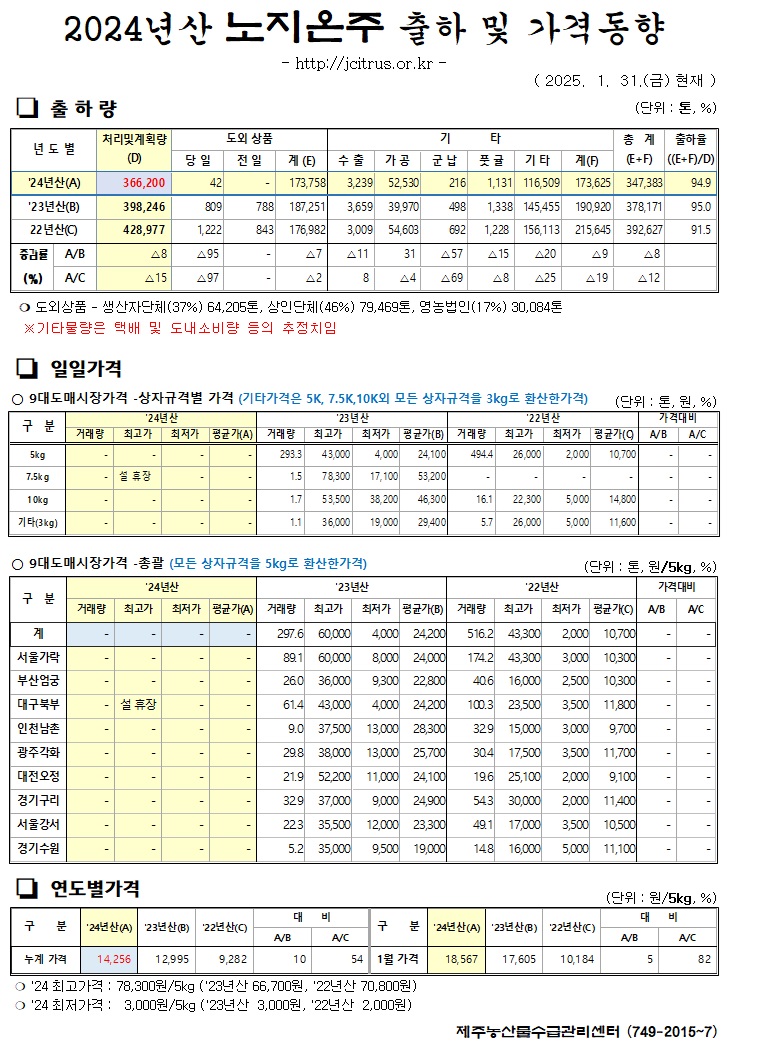 [노지온주]2024년산 출하 및 가격동향(1/31)