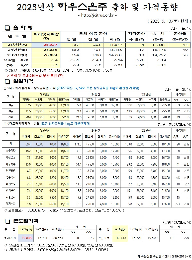 [하우스온주]2025년산 출하 및 가격동향(9/13)