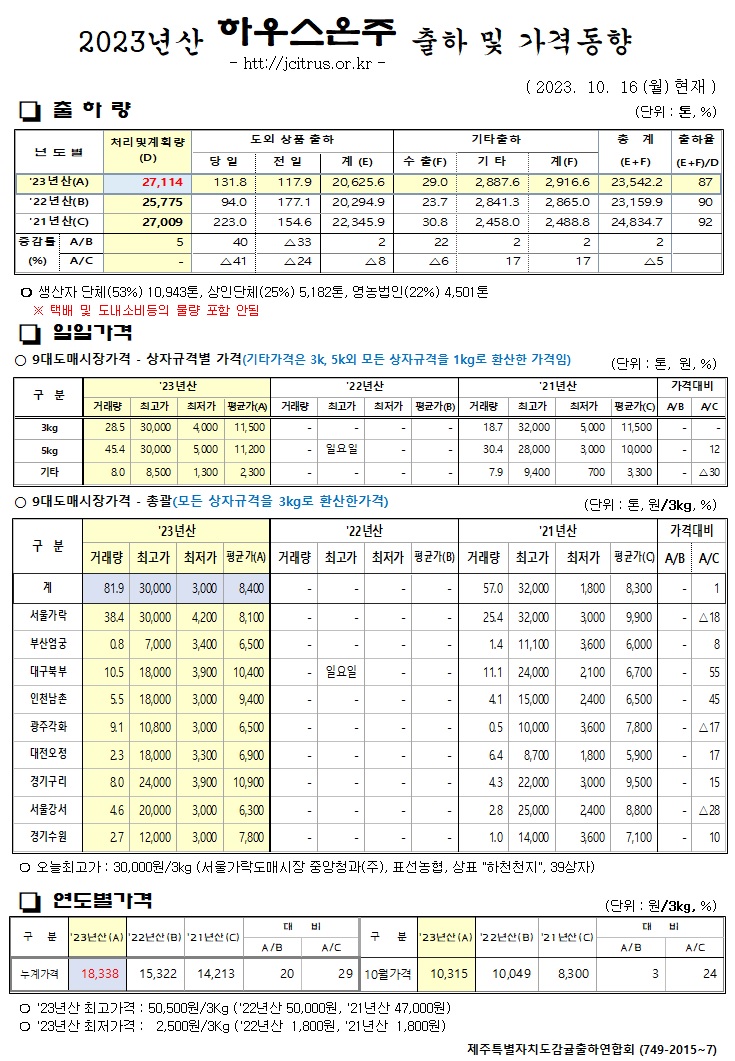 [하우스온주]2023년산 출하 및 가격동향(10/16)