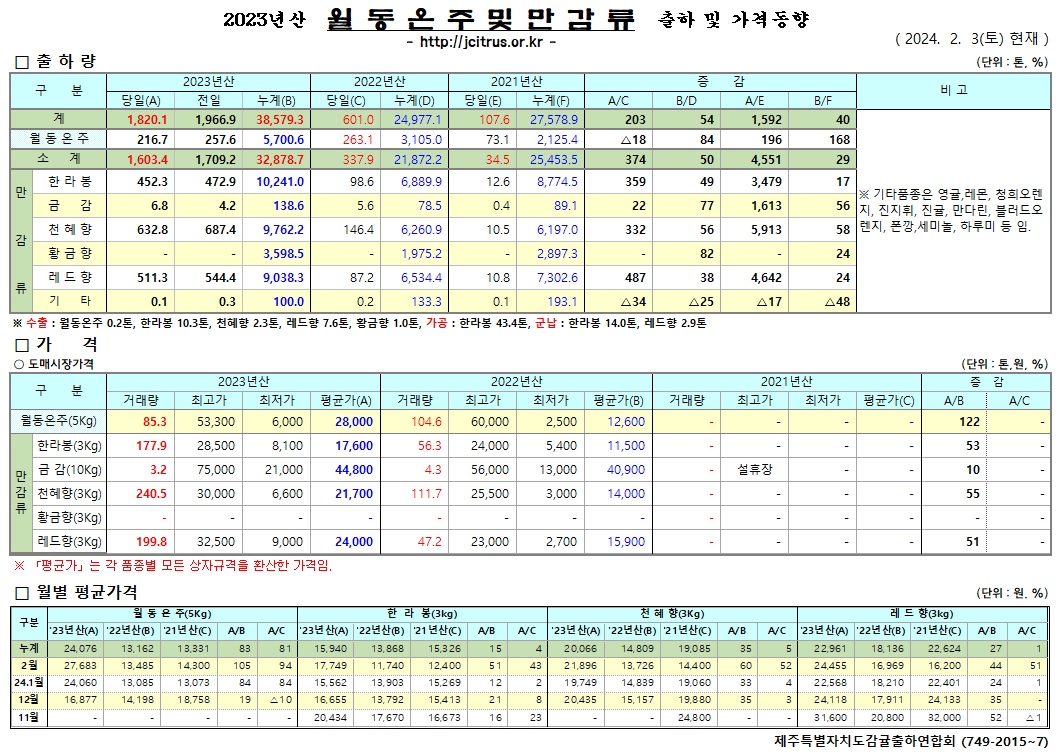 [월동&만감]2023년산 출하 및 가격동향(2/3)	
