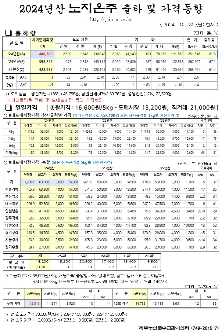 [노지온주]2024년산 출하 및 가격동향(12/30)